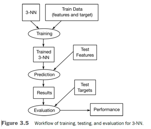 3NN Workflow