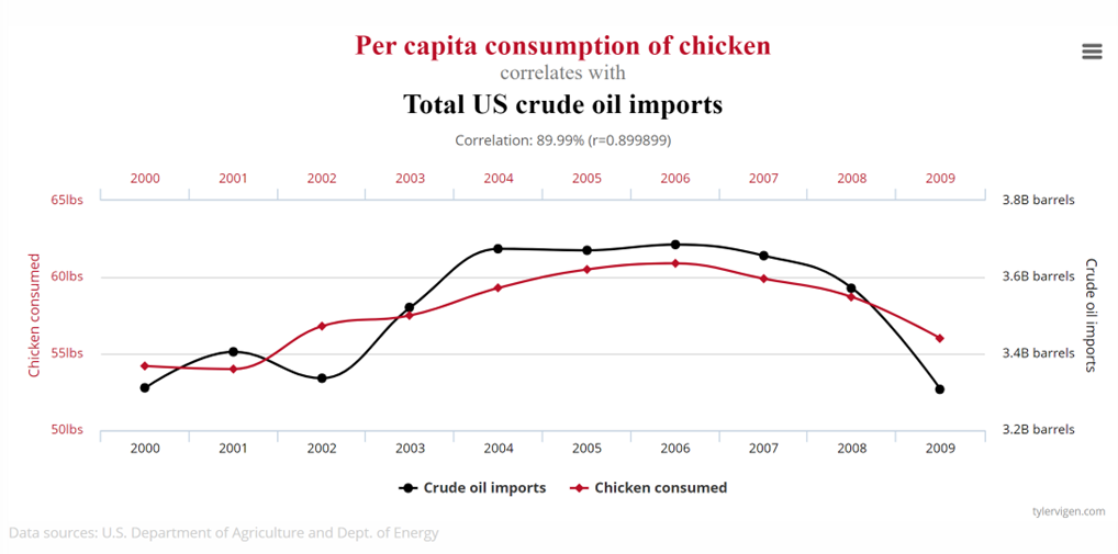 Chicken per capita
