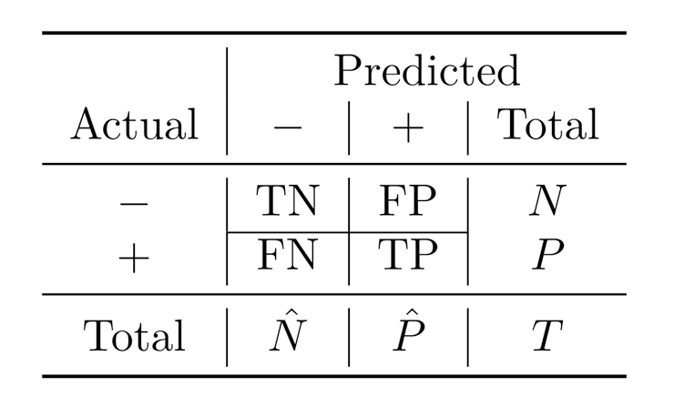 Confusion matrix