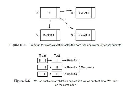 Cross Validation