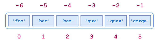 List element negative indexing