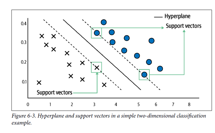 Support Vector Machine