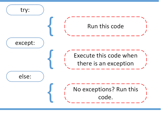 tryexceptelse