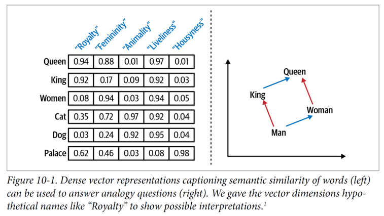 word embedding